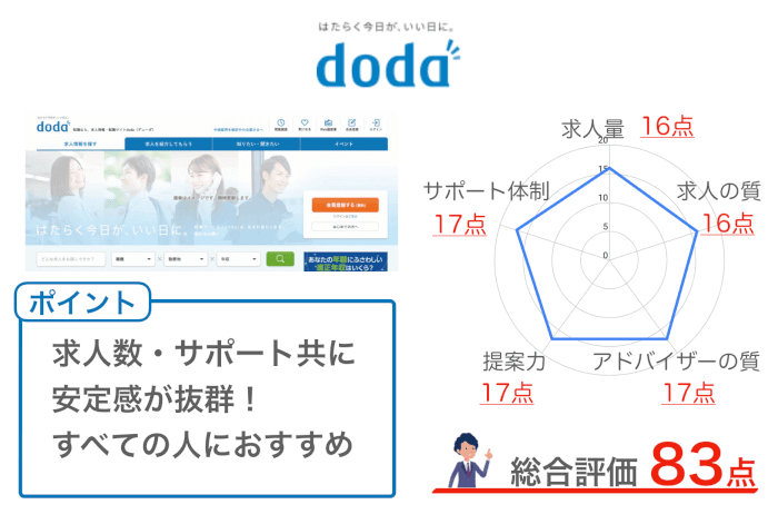 dodaの総合評価