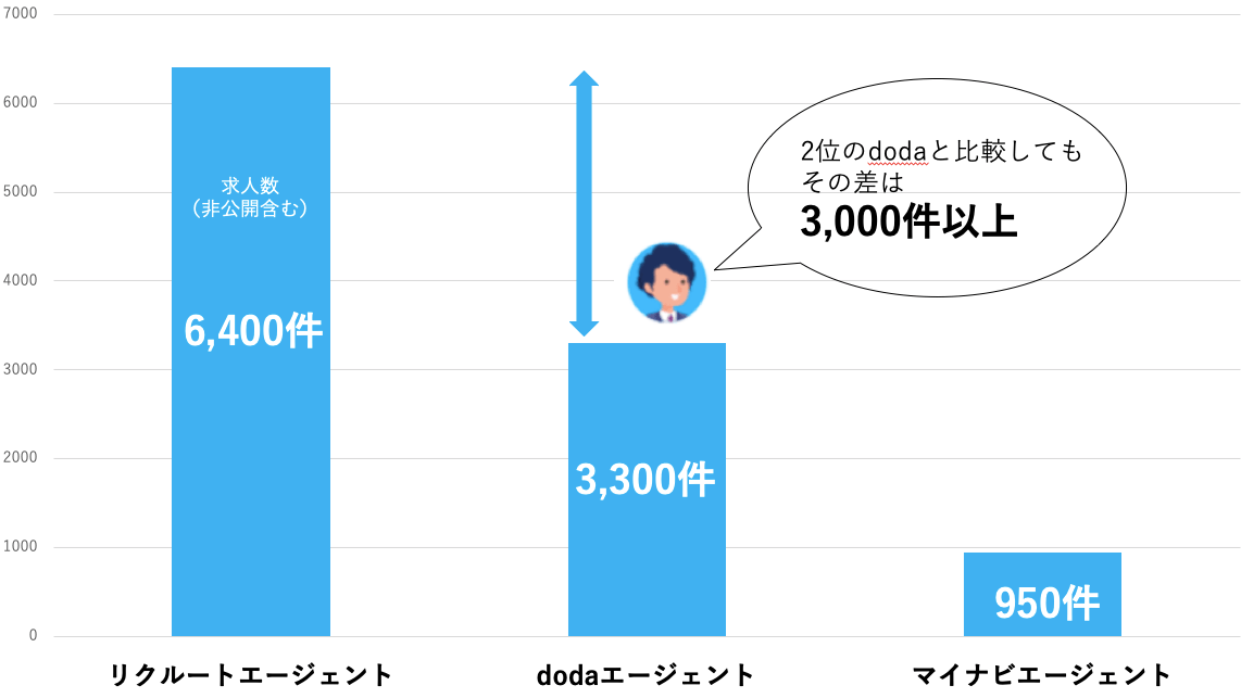 広島　エージェント別求人数の比較