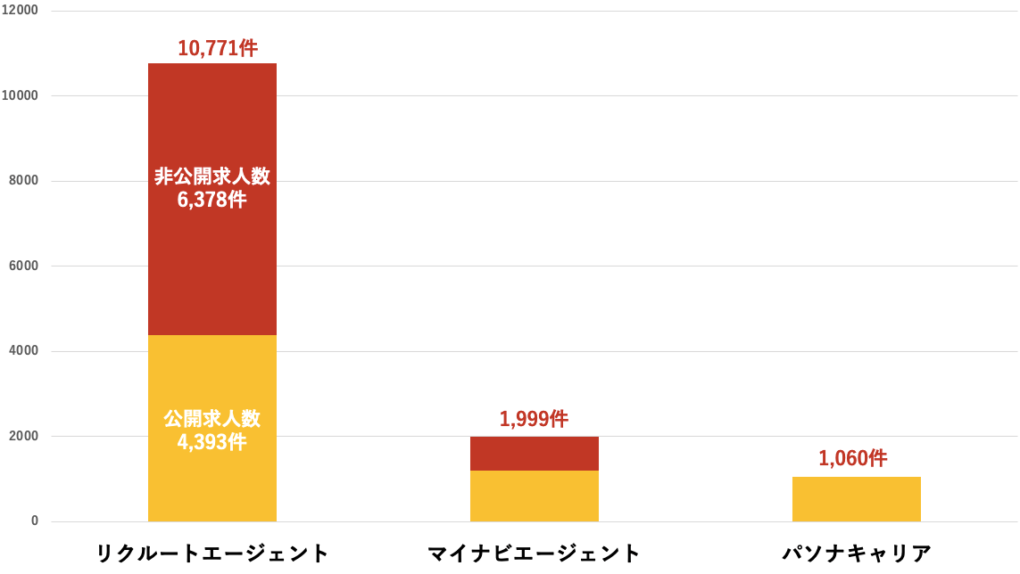 横浜　転職エージェント別　求人数の比較