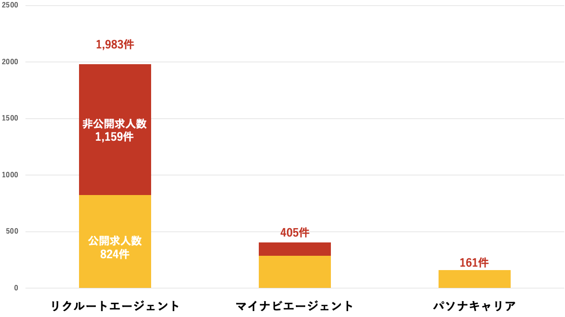 愛媛県　転職エージェント別　求人数の比較