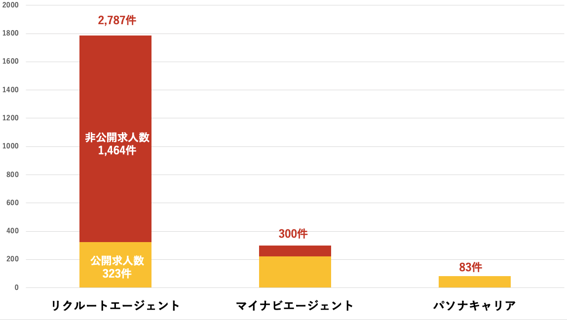 秋田県　求人数の比較