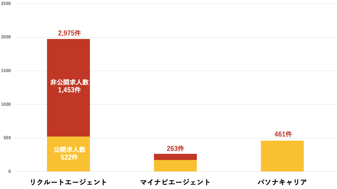 徳島県　求人数の比較