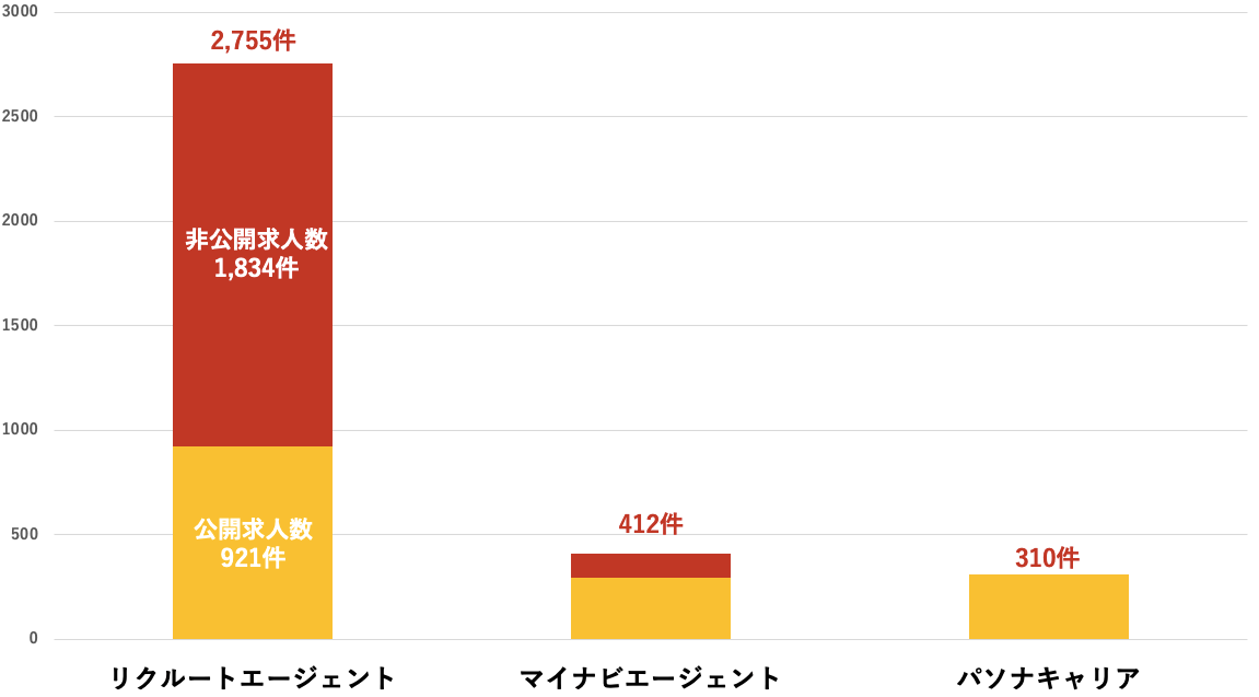 香川県　求人数の比較