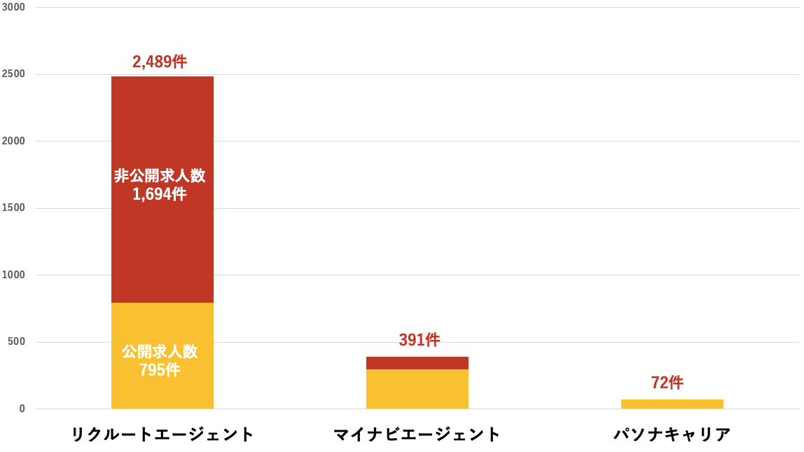 奈良県　求人数の比較
