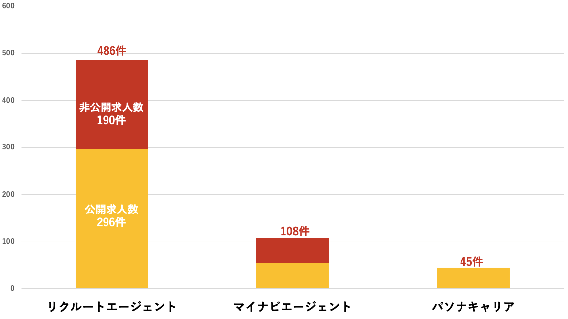 松山市　求人数の比較